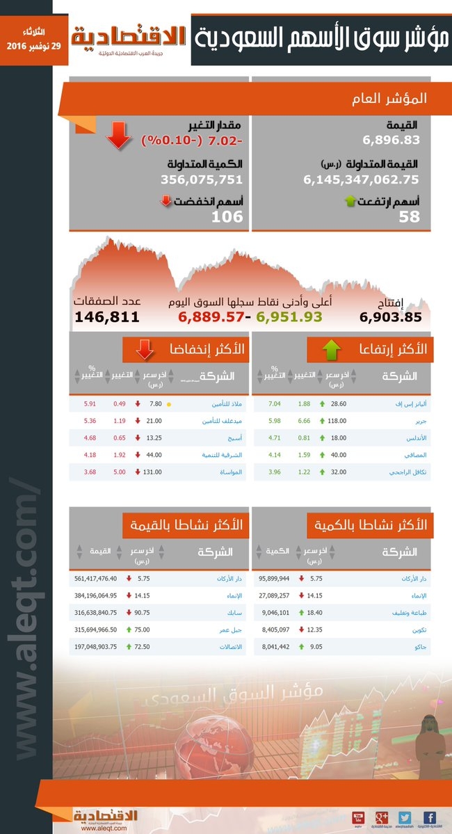 سوق الأسهم السعودية يغلق منخفضاً عند 6896 نقاط