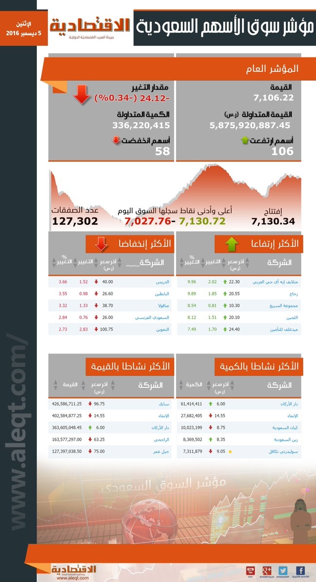 سوق الأسهم السعودية يغلق منخفضاً عند 7106 نقاط