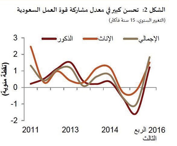 ارتفاع معدل البطالة بين السعوديين إلى أعلى مستوى في 4 سنوات