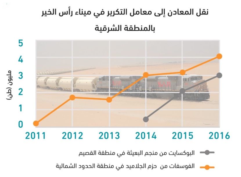 "سار" للخطوط الحديدية تحقق رقما قياسيا في النقل بقطارات التعدين