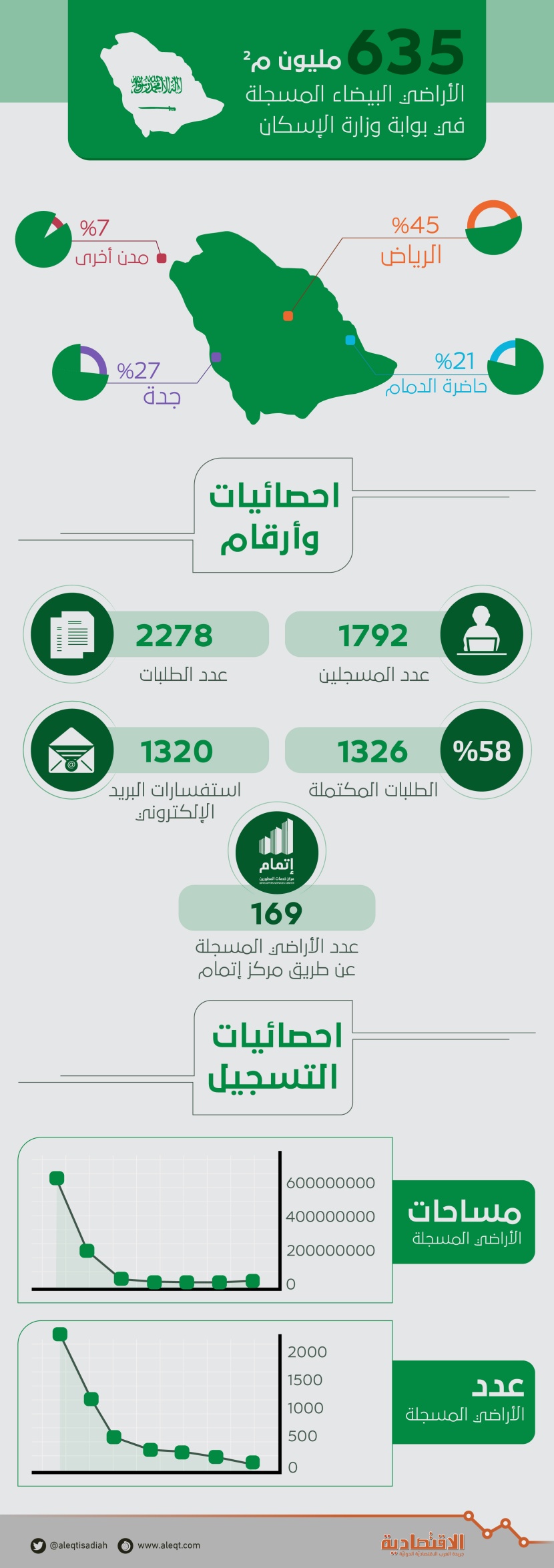 635 مليون متر مربع الأراضي البيضاء المسجلة في بوابة وزارة الإسكان