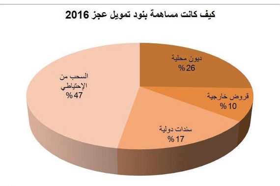 السعودية تمول 47 % من عجز موازنة 2016 من الاحتياطي