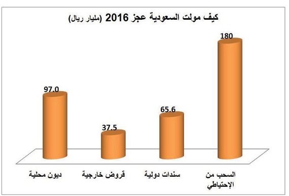 السعودية تمول 47 % من عجز موازنة 2016 من الاحتياطي