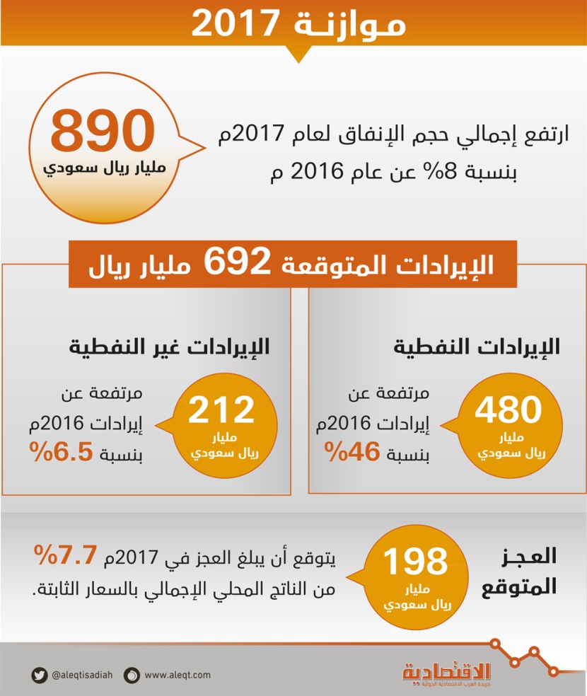 528 مليار ريال إجمالي إيرادات 2016 بزيادة 2.7 % .. وتخفيض المصروفات 15.6 %