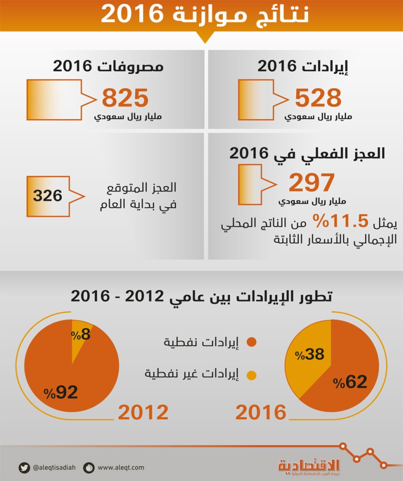 528 مليار ريال إجمالي إيرادات 2016 بزيادة 2.7 % .. وتخفيض المصروفات 15.6 %