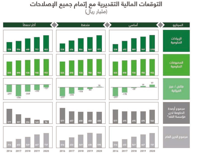 ‌برنامج تحقيق التوازن المالي .. رفع كفاءة الإنفاق وتنمية الإيرادات غير النفطية