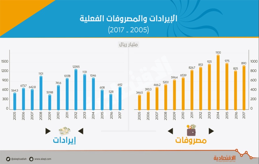 موازنة 2017 تعادل 64 ألف ضعف لأول ميزانية للدولة البالغة 14 مليونا