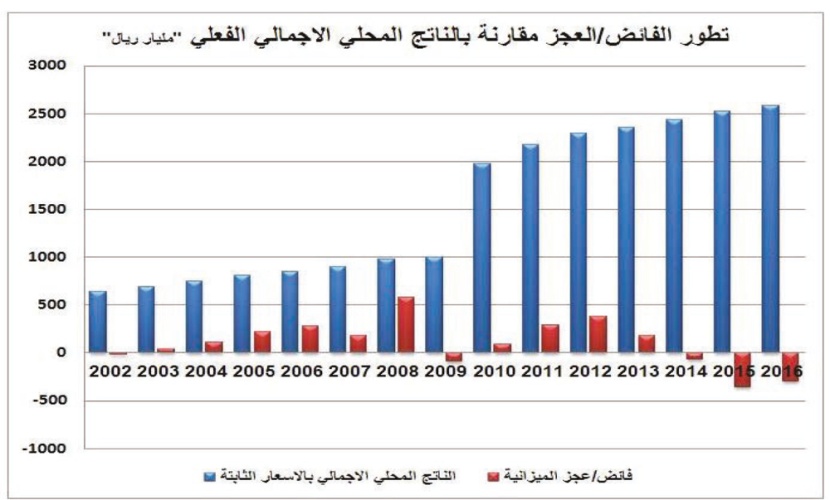 السعودية تتوقع عجزا أقل 39 % في 2017 بـ 198 مليار ريال