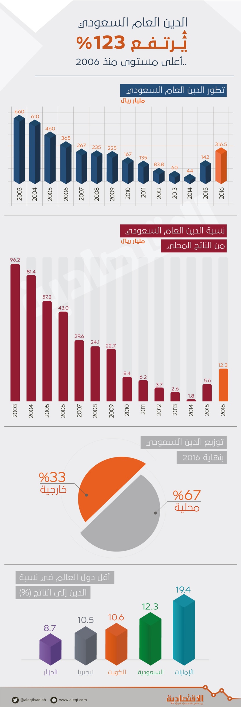 12.3 % نسبة الدين العام من الناتج المحلي.. بين الأقل عالميا