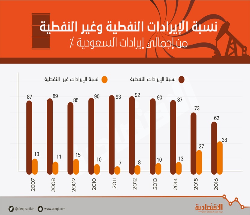 عوائد "ساما" ترفع مساهمة الإيرادات غير النفطية لأعلى مستوى في 18 عاما