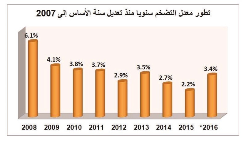 3.4 % التضخم في 2016 .. أقل كثيرا من التوقعات