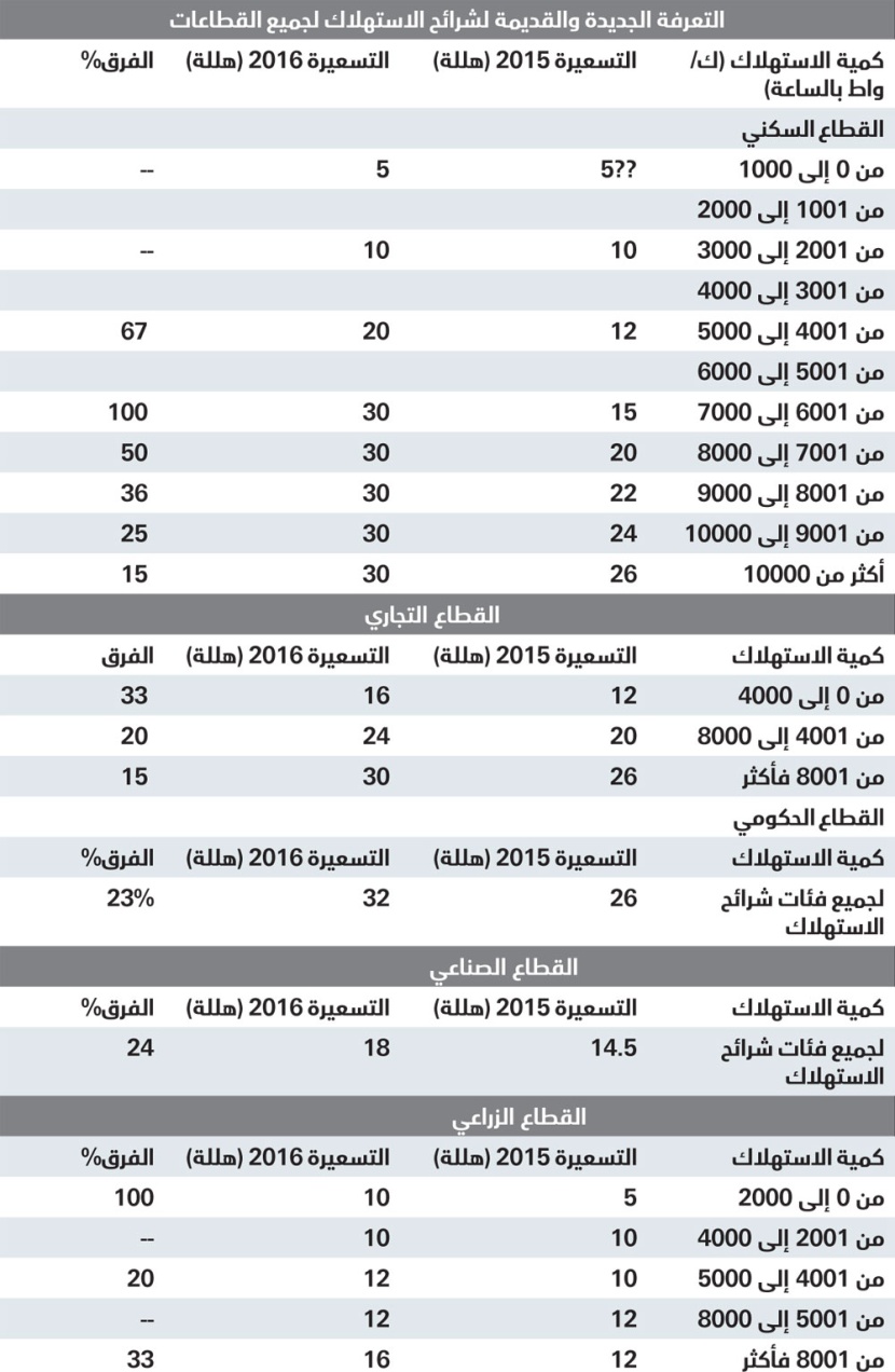 27 مليار ريال وفر من تعديل أسعار الطاقة والمياه خلال 2016