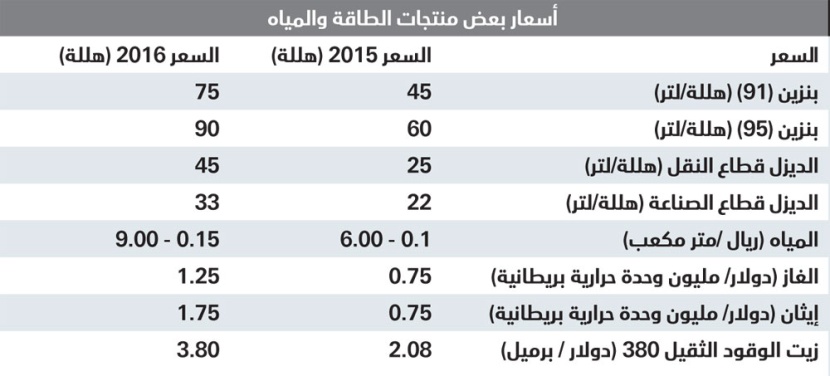 27 مليار ريال وفر من تعديل أسعار الطاقة والمياه خلال 2016