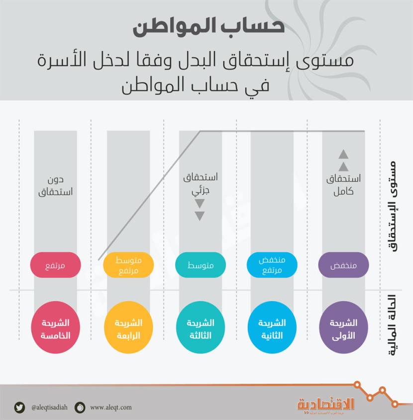 «العمل»: الدخل الشهري للأسرة معيار برنامج «حساب المواطن»