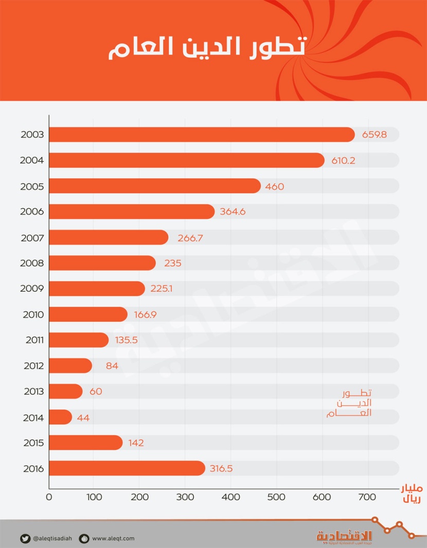 السعودية تخطط لديون سنوية بقيمة 113 مليار ريال حتى 2020