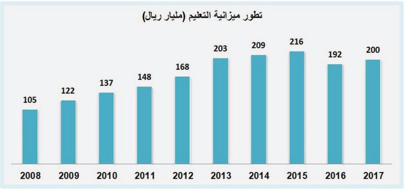 1.8 تريليون ريال مخصصات التعليم خلال 10 أعوام