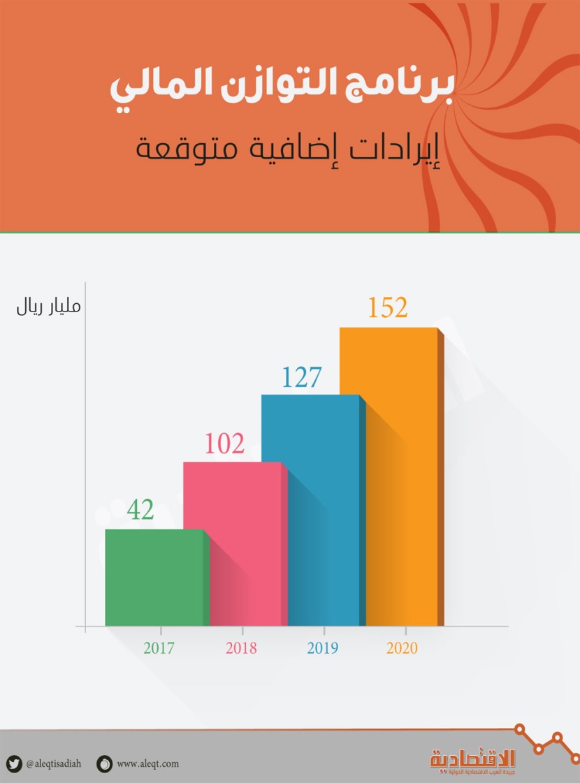 مختصون دوليون: موازنة 2017 عكست صلابة الاقتصاد السعودي .. وطمأنت الأسواق العالمية