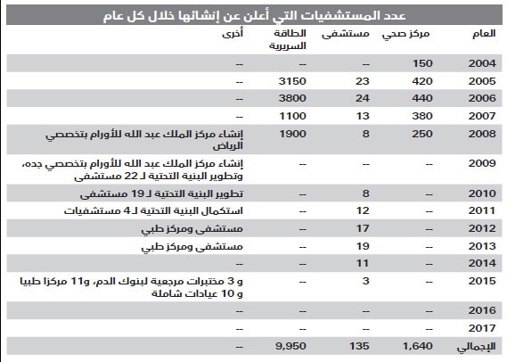 765.6 مليار ريال موازنة الصحة والتنمية الاجتماعية خلال 14 عاما