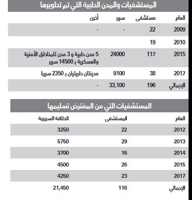 765.6 مليار ريال موازنة الصحة والتنمية الاجتماعية خلال 14 عاما