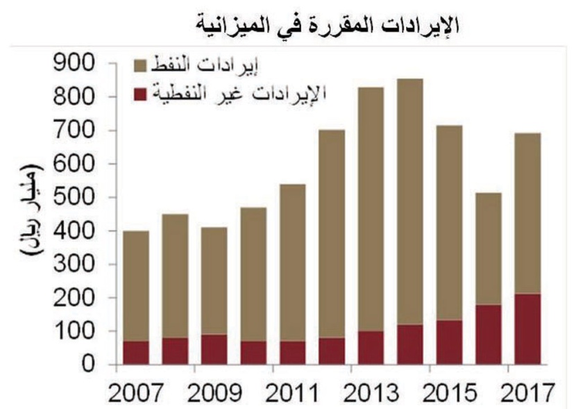 «جدوى»: «الدخل الاستثماري» المصدر الأساسي لنمو الإيرادات