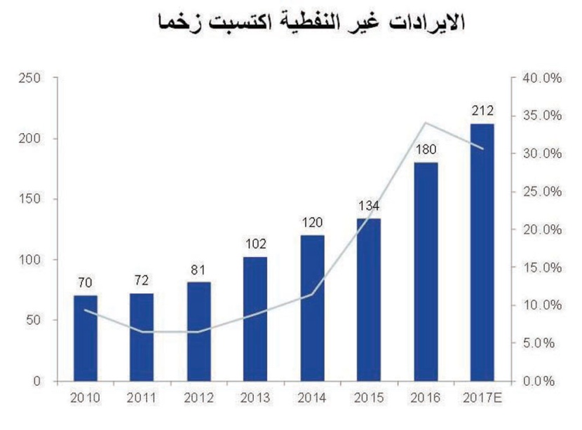 تقرير: السياسة التوسعية في موازنة 2017 تعزز النمو