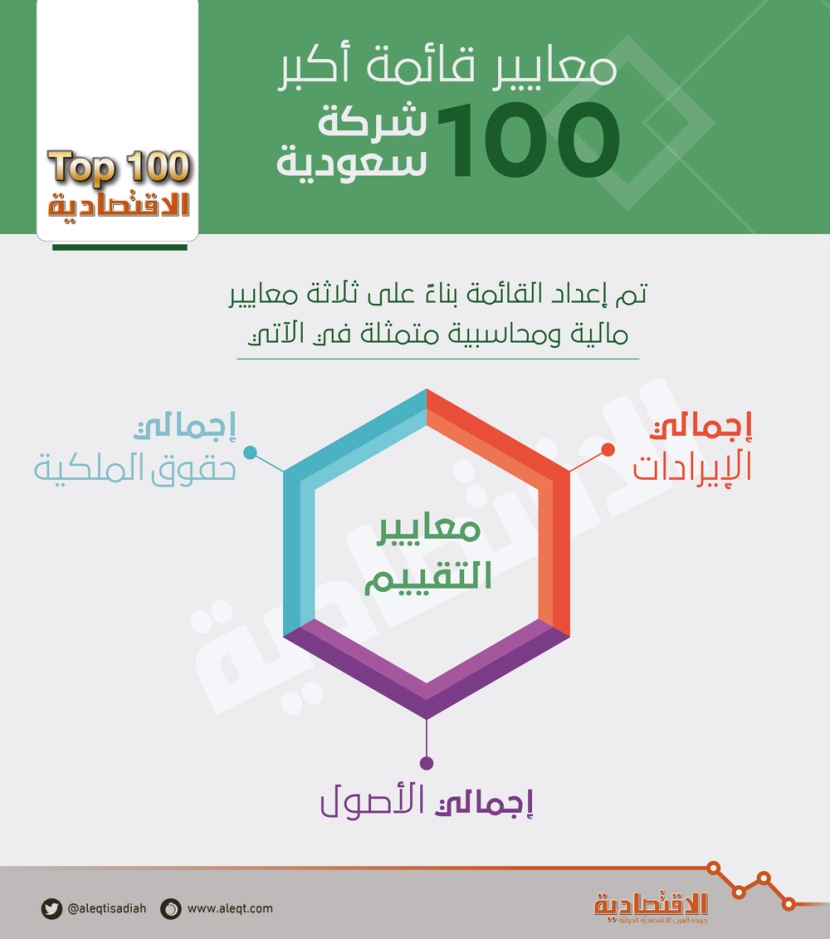 معايير القائمة .. الإيرادات والأصول وحقوق الملكية منهجيتها الأساسية