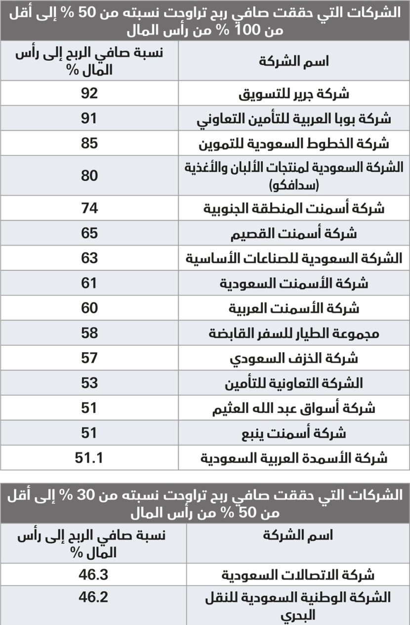 104 مليارات ربحية أكبر 100 شركة سعودية.. 22 % من رؤوس أموالها