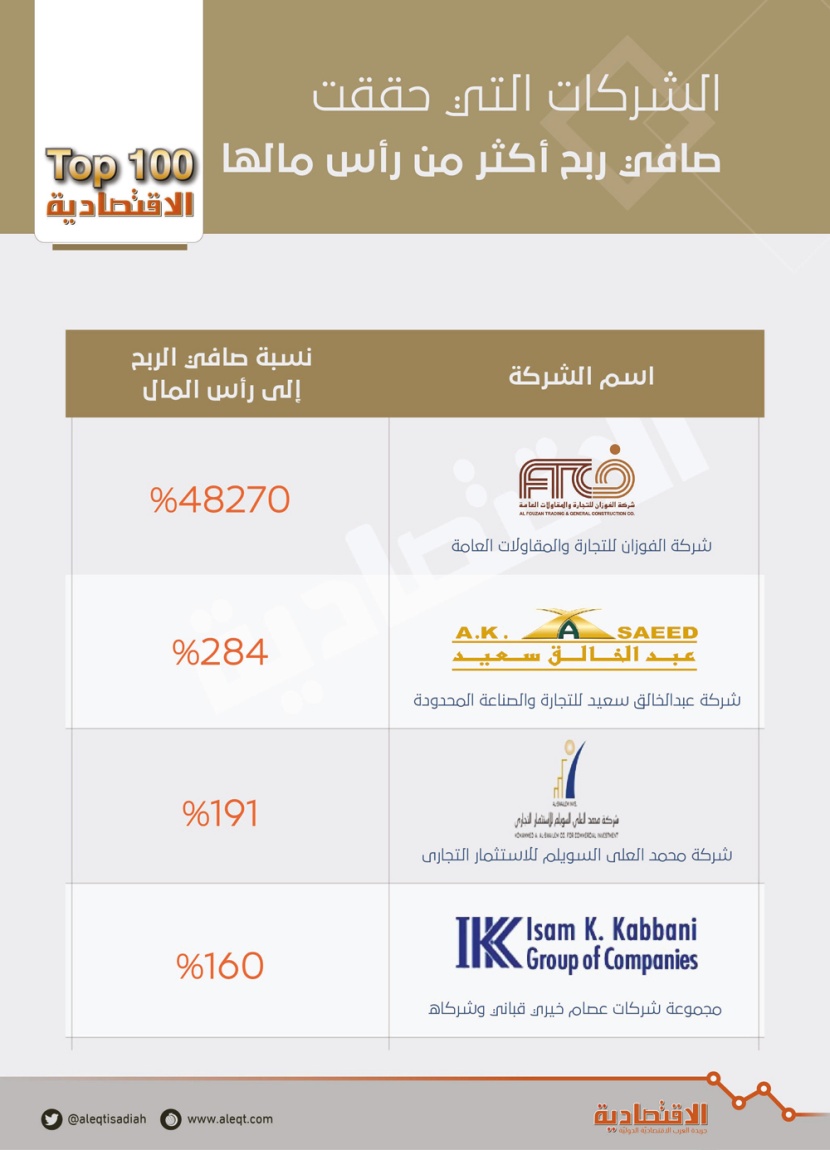 104 مليارات ربحية أكبر 100 شركة سعودية.. 22 % من رؤوس أموالها