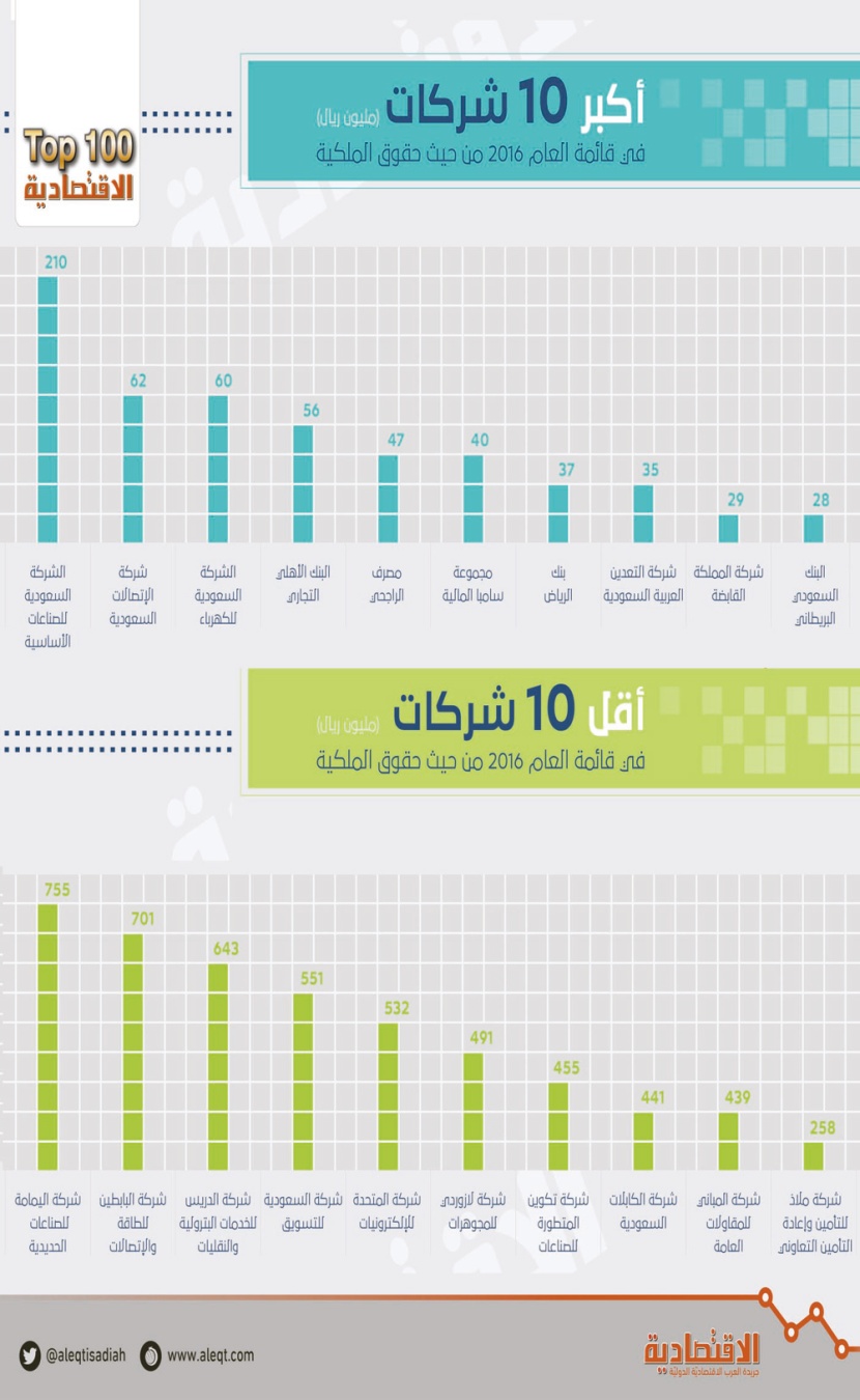 تريليون ريـال حقوق الملكية لأكبر 100 شركة لعام 2016