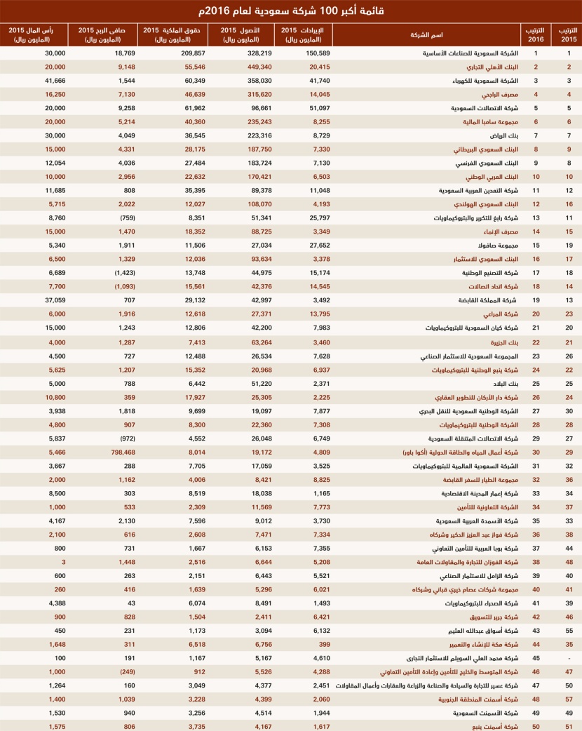 قائمة أكبر 100 شركة سعودية لعام 2016م