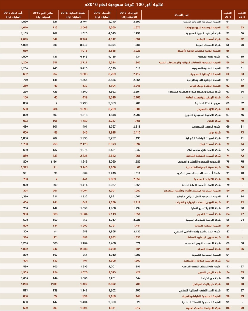 قائمة أكبر 100 شركة سعودية لعام 2016م