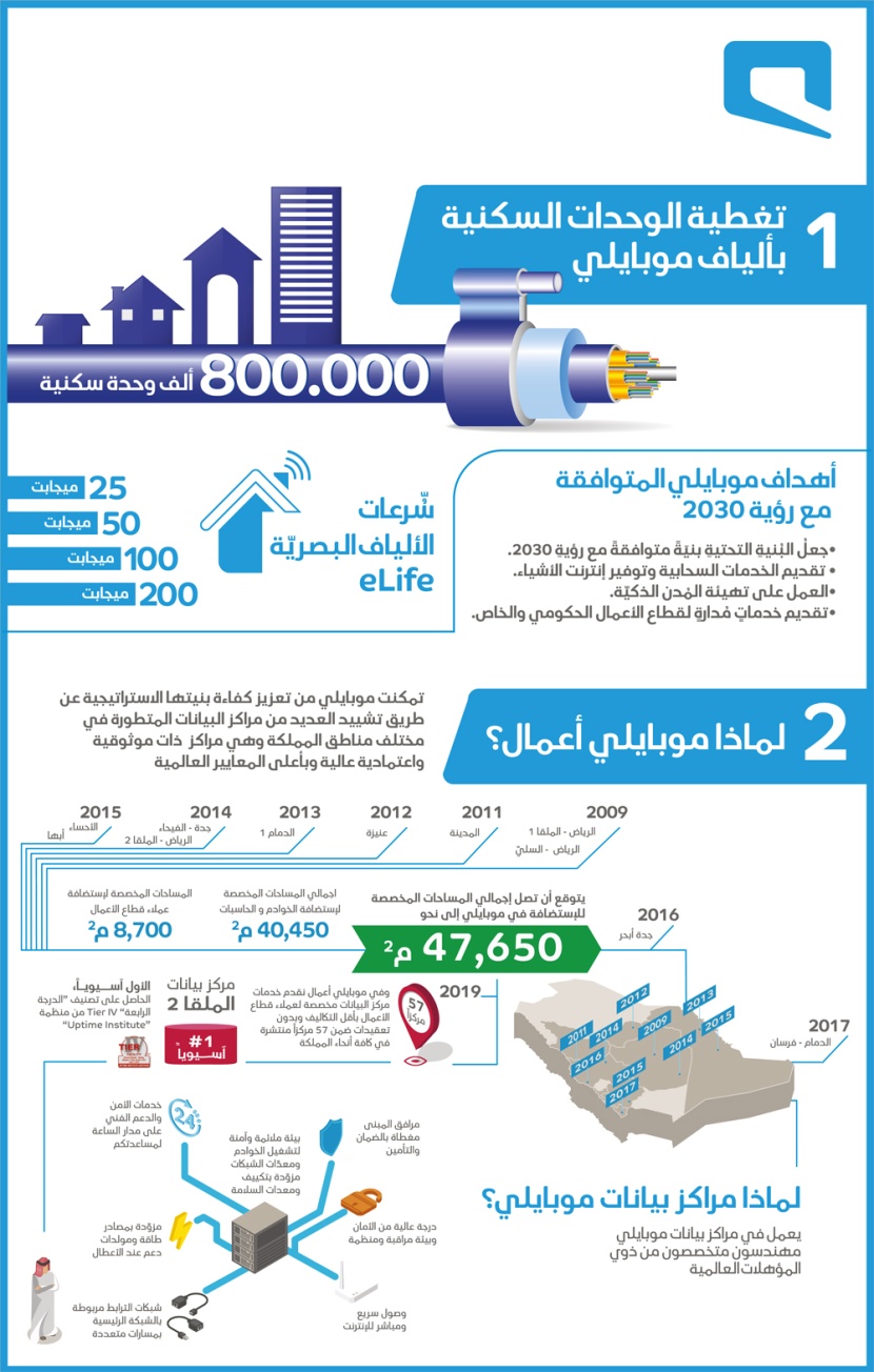 قطاعا الأعمال والألياف البصرية رهان «موبايلي» لتطوير أعمالها في المملكة