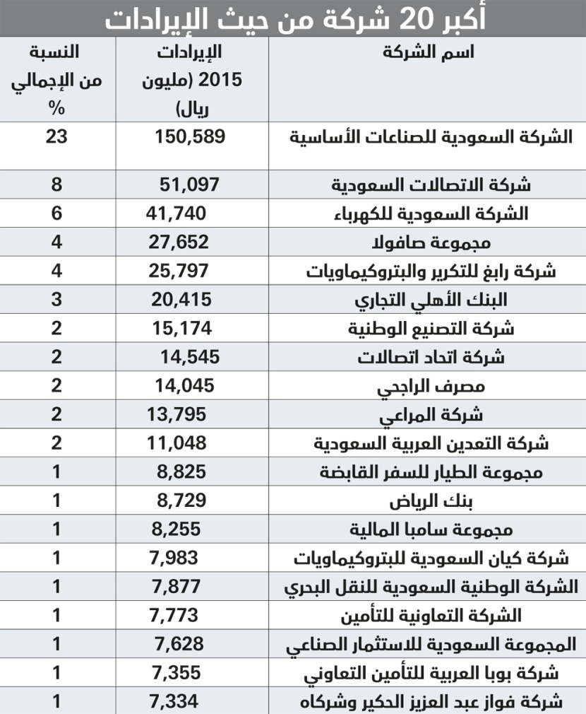 667 مليار ريال إيرادات أكبر 100 شركة سعودية في قائمة 2016