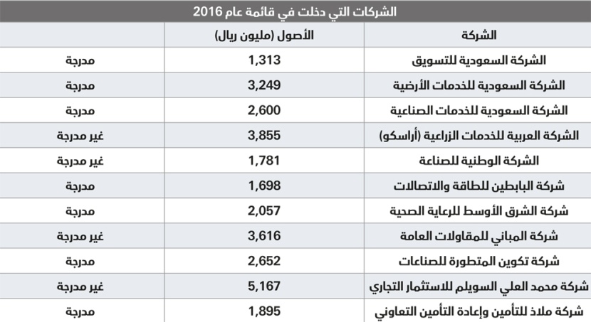 3.8 تريليون ريال أصول أكبر 100 شركة سعودية