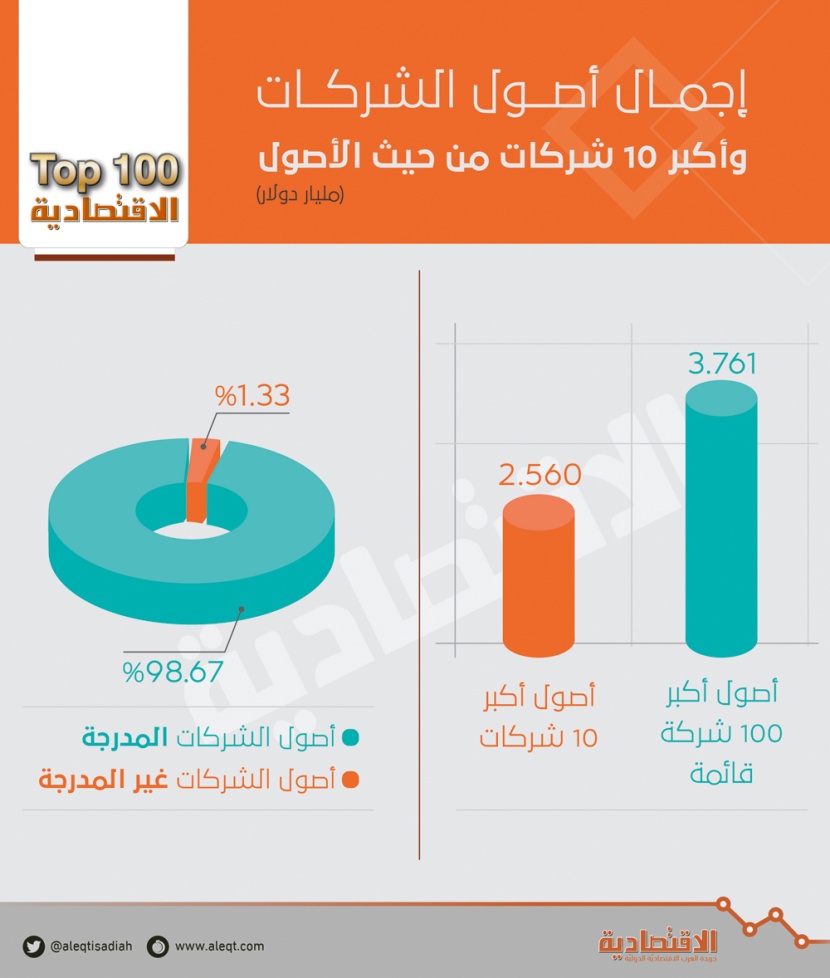 3.8 تريليون ريال أصول أكبر 100 شركة سعودية