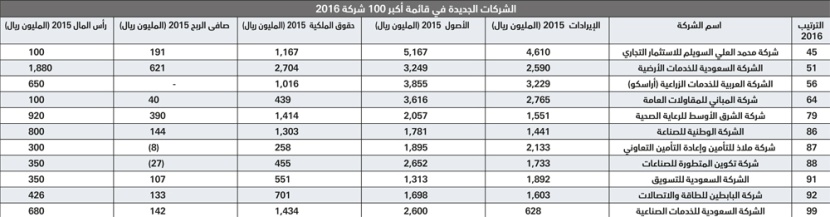 11 شركة جديدة تفرض وجودها في قائمة أكبر 100 شركة.. أصولها 30 مليار ريال