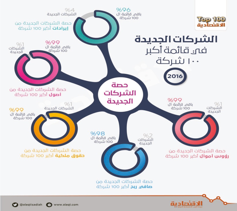 11 شركة جديدة تفرض وجودها في قائمة أكبر 100 شركة.. أصولها 30 مليار ريال