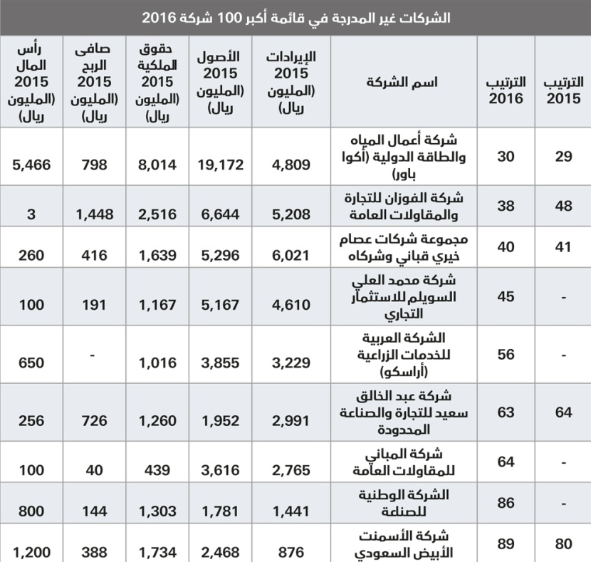 32 مليار ريال إيرادات سنوية لـ 9 شركات غير مدرجة ضمتها قائمة "الاقتصادية"