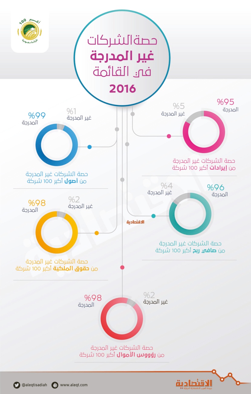 32 مليار ريال إيرادات سنوية لـ 9 شركات غير مدرجة ضمتها قائمة "الاقتصادية"