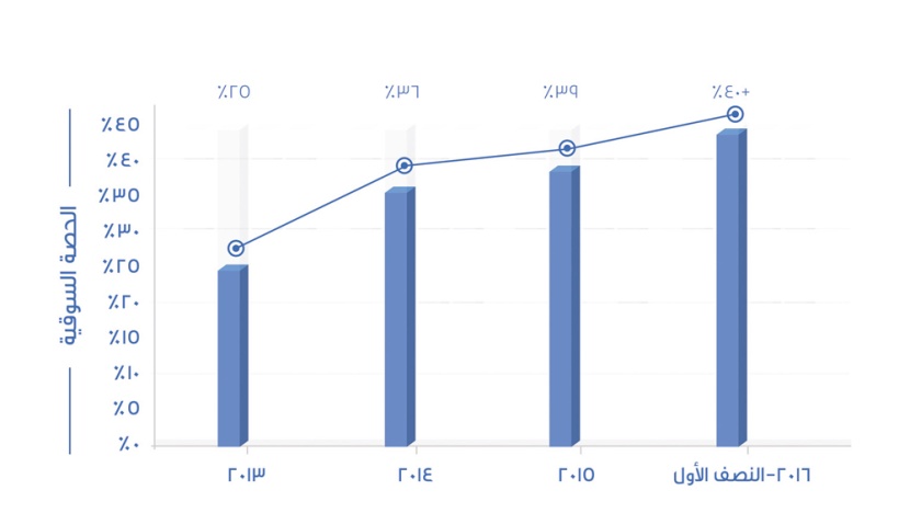 «بوبا العربية» تعزز مكانتها في قائمة أكبر 100 شركة في المملكة لعام 2016