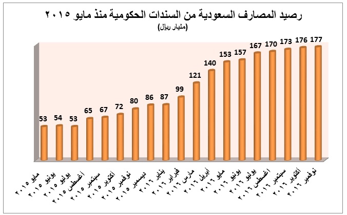 177 مليار ريال رصيد المصارف من السندات الحكومية .. قفز 97 مليارا في عام