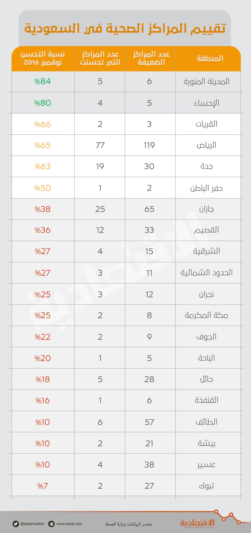 تقييم حكومي يصنف أداء 500 مركز صحي في المملكة بـ "الضعيف"