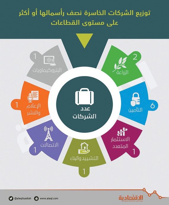 خسائرها 7.9 مليارا .. 13 شركة مهددة بالشطب من سوق الأسهم المحلية