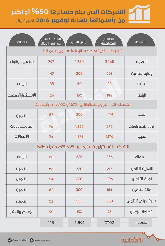 خسائرها 7.9 مليارا .. 13 شركة مهددة بالشطب من سوق الأسهم المحلية