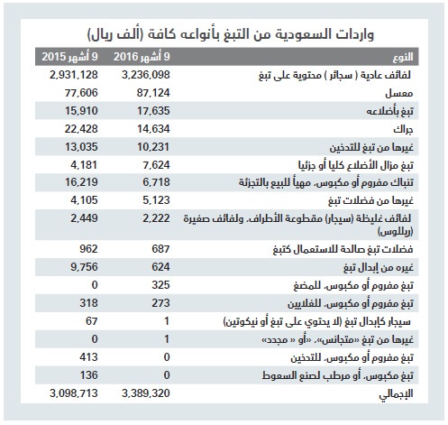 3.2 مليار ريال واردات السعودية من السجائر 
في 9 أشهر