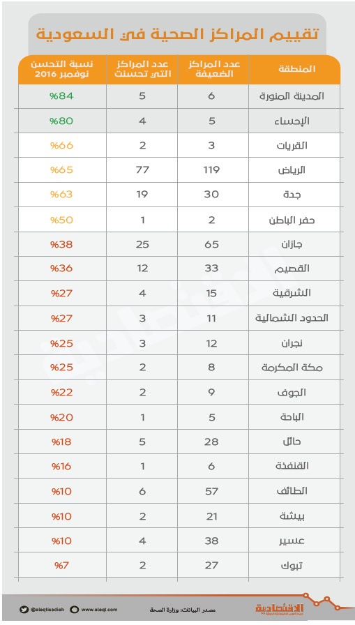 تقييم حكومي يصنف أداء 500 مركز صحي في المملكة بـ «الضعيف»