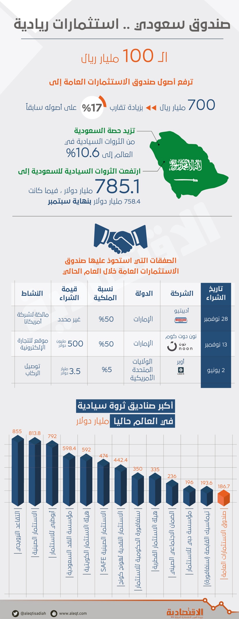 صندوق رؤية سوفت بنك يتحول إلى عملاق تقني عالمي