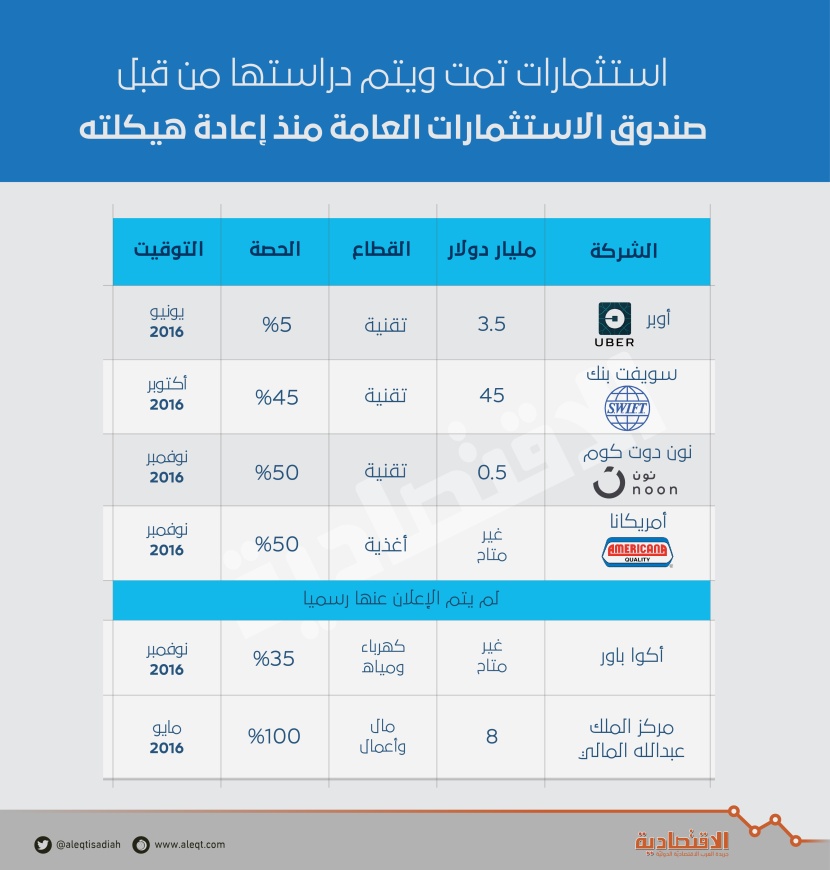 صندوق رؤية سوفت بنك يتحول إلى عملاق تقني عالمي