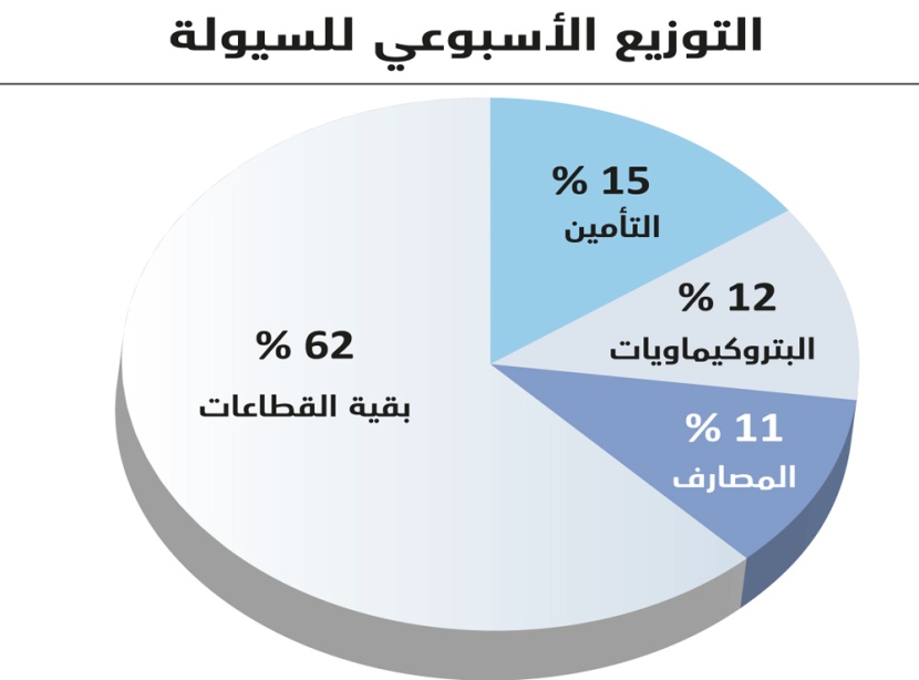 5 أسابيع من استقرار الأسهم السعودية بعد نفاد العوامل المؤثرة