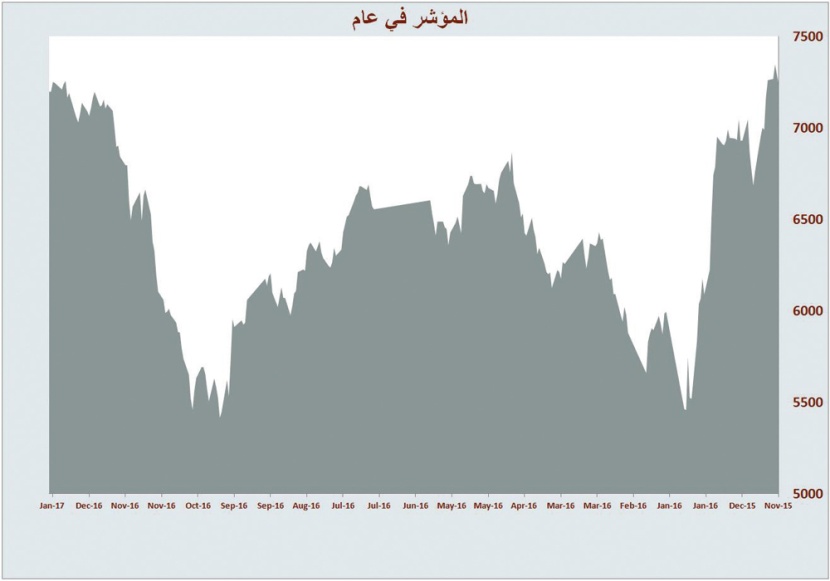 5 أسابيع من استقرار الأسهم السعودية بعد نفاد العوامل المؤثرة